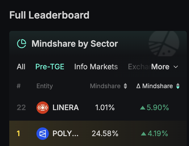 A 'Full Leaderboard' showing 'Mindshare by Sector' with Pre-TGE selected, listing LINERA at #22 with 1.01% (▲5.90%) and POLY... at #1 with 24.58% (▲4.19%).