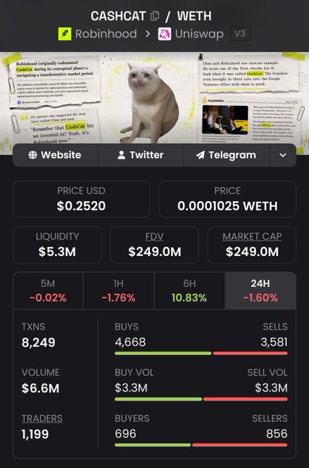 A crypto token dashboard displays CA$HCA₮/WETH trading data, showing a price of $0.2520 USD (0.0001025 WETH) on Robinhood/Uniswap V3, with a $249M FDV and $5.3M liquidity; a viral image of a cat reading a Reddit post about "Robinhood" coining "CashCat" accompanies the meme post celebrating the token reaching a $250M market cap, playfully noting "FIDEL CATSTRO would be proud."