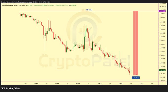 The image shows a Celsius Network (CEL/USDT) weekly TradingView chart displaying a steep decline from over $8 in 2022 to $0.01578 by mid-2026, with a highlighted ATH line and a projected -99.91% drop, visually reinforcing the post's narrative of CEL's collapse from "moon" hype to a near-dead token following the $4.7B user freeze and CEO's imprisonment.
