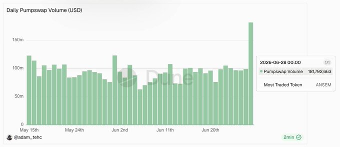 A bar chart titled "Daily Pumpswap Volume (USD)" shows trading volume spiking to $181,792,663 on 2026-06-28, with ANSEM highlighted as the most traded token—nearly double the typical daily volume of ~$100m shown throughout the May-June period. The dramatic spike visually reinforces the post's claim that ANSEM's single-day volume was unprecedented over the past six months on PumpSwap.