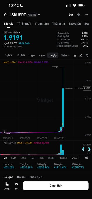 A mobile screenshot of a trading app showing a Bitget chart for LSKUSDT, with a current price of 1.9191 USDT and a dramatic vertical price spike visible on the graph.