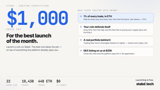 A promotional graphic for a Stakd creator competition offering a $1,000 prize pot for the best launch of the month, listing benefits including 1% of every trade in ETH, coin defense, portfolio tools, and DEX listing at $25K.