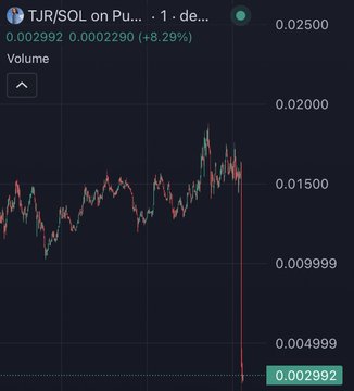 A cryptocurrency trading chart showing TJR/SOL token price at 0.002992, down 8.29%, with a dramatic price drop visible on the 1-day timeframe.