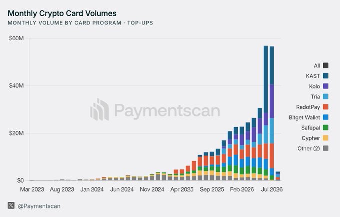 A bar chart titled "Monthly Crypto Card Volumes" showing monthly volume by card program for top-ups, with KAST, Kolo, and Tria among the largest contributors, peaking near $60M around mid-2026 (Source: @Paymentscan).