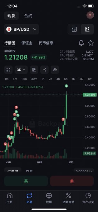 A mobile trading app screen showing a BP/USD candlestick chart with the latest price at 1.21208 (+41.99%), featuring 24-hour high of 1.277 and low of 0.81471, with Buy (买) and Sell (卖) buttons at the bottom.