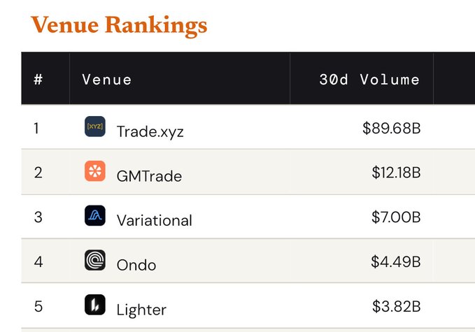 A Venue Rankings table displays 30-day trading volumes, with Trade.xyz leading at $89.68B, followed by GMTrade, Variational, Ondo, and Lighter.