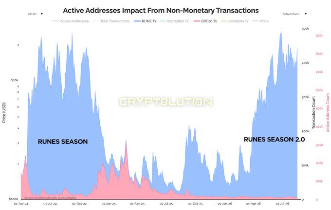 A chart titled 'Active Addresses Impact From Non-Monetary Transactions' showing two peaks labeled 'RUNES SEASON' and 'RUNES SEASON 2.0' with RUNE Tx dominating transaction volume.