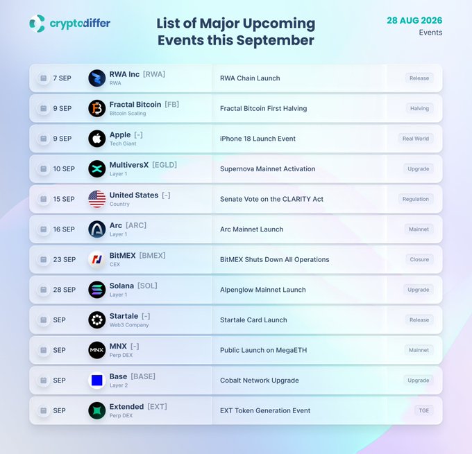 A cryptodiffer infographic titled 'List of Major Upcoming Events this September' dated 28 AUG 2026, listing crypto events including RWA Chain Launch (7 SEP), Fractal Bitcoin First Halving (9 SEP), Apple iPhone 18 Launch Event (9 SEP), MultiversX Supernova Mainnet Activation (10 SEP), US Senate Vote on the CLARITY Act (15 SEP), Arc Mainnet Launch (16 SEP), BitMEX Shutdown (23 SEP), Solana Alpenglow Mainnet Launch (28 SEP), Startale Card Launch, MNX Public Launch on MegaETH, Base Cobalt Network Upgrade, and EXT Token Generation Event.
