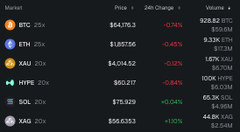 A cryptocurrency market dashboard displays 24-hour price changes for BTC ($58,176.3, -0.74%), ETH ($1,837.56, -0.45%), XAU ($2,414.52, -0.12%), HYPE ($60.27, -0.84%), SOL ($175.929, +0.04%), and XAG ($56.6325, +1.10%).