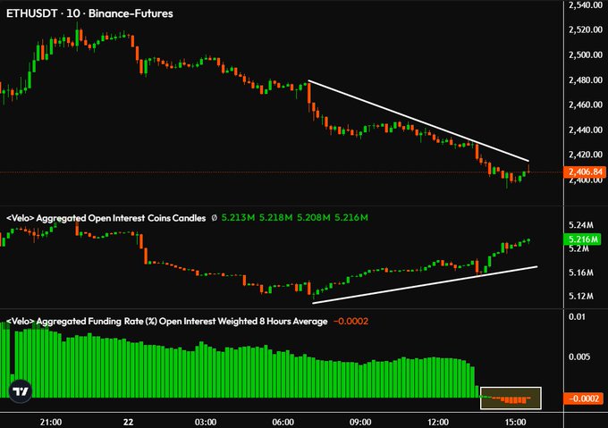 An ETHUSDT 10-minute Binance Futures chart shows price near 2,406.54, declining beneath a white descending trendline. The accompanying post frames this alongside rising aggregated open interest (about 5.216M) and negative funding (-0.0002) as evidence of growing short positioning and an expected downward move.