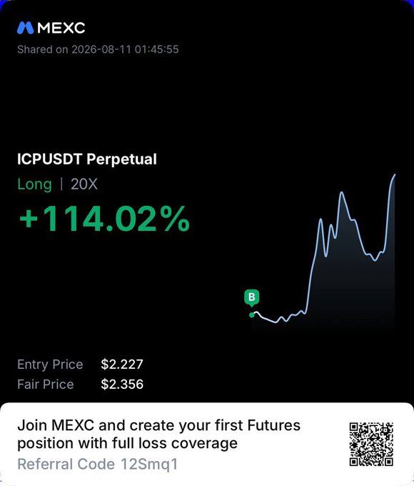 A MEXC Futures share dated 2026-08-11 shows a long 20X position on the ICPUSDT perpetual with a +114.02% gain, entered at $2.227 with a fair price of $2.356. The ad, promoted via t.me/tradeadcalls, uses this profit screenshot to lure users with a referral code (12Smq1) and promise of "full loss coverage" on their first futures trade, a common tactic in referral-farming crypto scams that bait engagement with exaggerated returns.