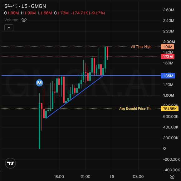 A candlestick chart for GMGN (牛马) cryptocurrency on GMGN.ai showing a -9.17% decline, with the current price at $1.73M, an all-time high of $1.91M, and an average bought price of $751.85K.