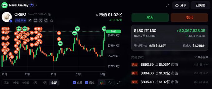 A screenshot of a cryptocurrency trading chart in Chinese for the token ORBIO, showing a 67.37% price increase to a market cap of $102M, with various buy and sell orders listed on the right side.