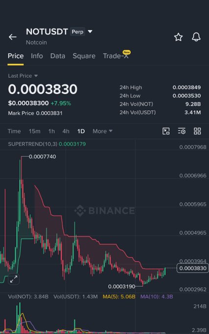 A Binance mobile app chart of NOTUSDT Perpetual showing a last price of 0.00038300, up 7.95%, with a Supertrend indicator at 0.0003179.