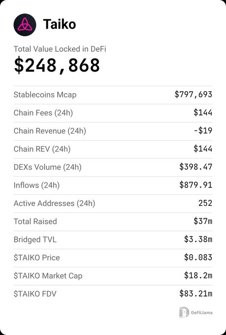 A Taiko network dashboard from DeFiLlama showing a TVL of $248,868, with negative 24-hour chain revenue of -$19 against chain fees of $144, supporting the post's claim about Taiko's recent negative revenue performance alongside Manta and Zora.