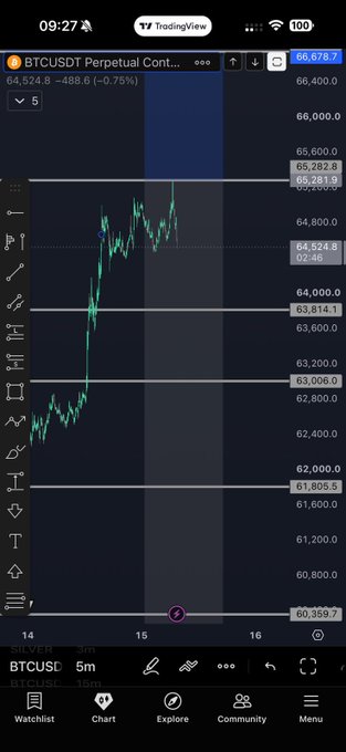 This is a screenshot of the BTCUSDT perpetual futures trading chart on TradingView, showing a recent price surge. The chart reflects the "pump" in BTC's value mentioned in the accompanying post, indicating a positive price movement despite the user's initial surprise.