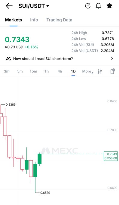 A cryptocurrency trading chart on MEXC showing SUI/USDT at $0.7343, up 0.16%, with a daily candle chart displaying a clear bounce from the 0.6539 low toward the 0.80 level mentioned in the post. The chart visually supports the bullish thesis by showing the price recovering from recent support and attempting to reclaim higher levels.