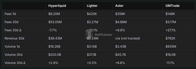 A data table comparing Hyperliquid, Lighter, Aster, and GMTrade with metrics including Fees 1d, Fees 30d, Fees 30d Δ, Revenue 30d, Volume 1d, Volume 30d, and Volume 30d Δ, sourced from DefiLlama.