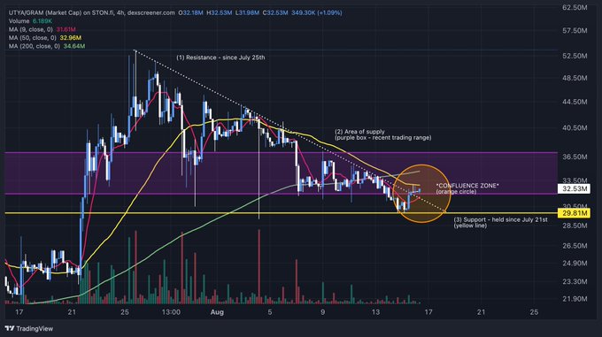 A TradingView 4-hour chart for UTVA/GRAM on MEXC shows price at 32.53M (349.30K, +1.09%) moving sideways within a "CONFLUENCE ZONE" (32.53M–33.95M) between a broken resistance trendline and yellow support at 29.81M, with the post noting that price has retested the broken resistance and is resting in an area of supply before a critical short-term breakout test.