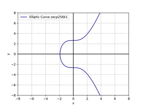 A graph of an elliptic curve (secp256k1) showing the characteristic sideways figure-eight shape on a coordinate plane with x and y axes ranging from -8 to 8.