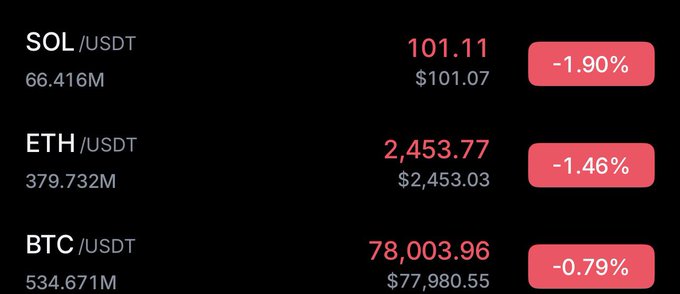 Cryptocurrency price ticker showing SOL/USDT at 101.11 (-1.90%), ETH/USDT at 2,453.77 (-1.46%), and BTC/USDT at 78,003.96 (-0.79%), all in red.