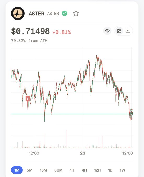 A cryptocurrency price chart for ASTER showing a current price of $0.71498, down 0.81%, which is 70.32% below its all-time high, with red and green candlesticks displayed.