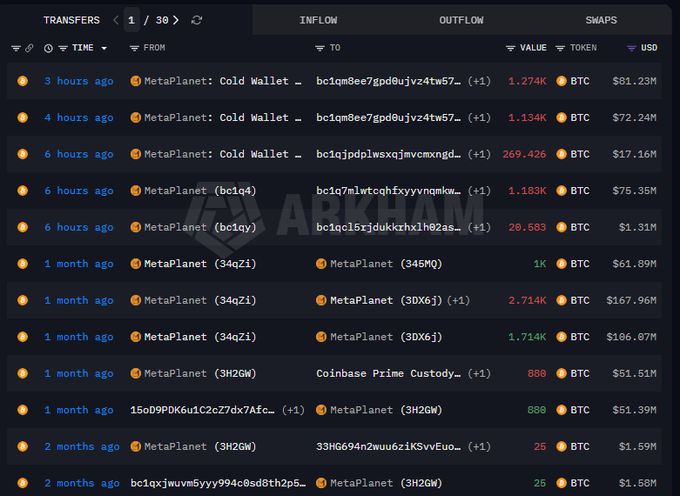 A crypto transaction tracker from Arkham showing recent Bitcoin transfers involving MetaPlanet wallets, including a 1.274K BTC transfer from a cold wallet valued at $81.23M.