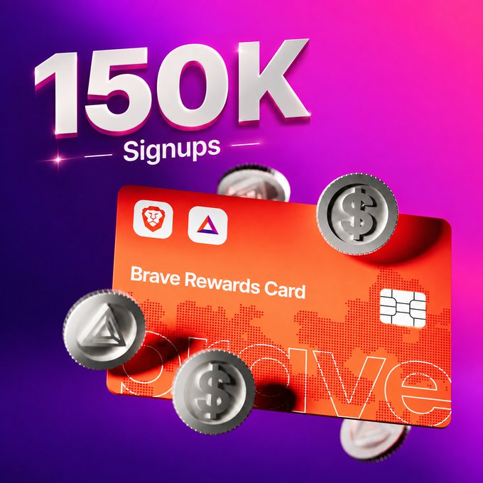 A promotional graphic celebrating '150K Signups' for the Brave Rewards Card, featuring an orange credit card design surrounded by floating silver crypto coins with BAT and other token logos against a purple-to-pink gradient background.