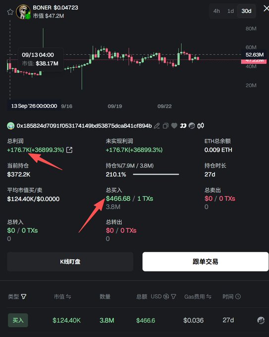 A cryptocurrency trading interface showing BONER token data with +176.7K (+36899.3%) profit highlighted by red arrows on the price chart.