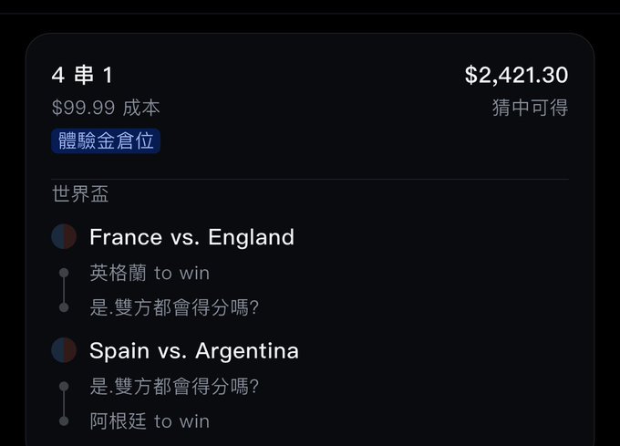A sports betting interface in Chinese showing a potential payout of $2,421.30 on a $99.99 4-leg parlay, including World Cup matches France vs. England and Spain vs. Argentina.