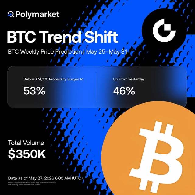 The image shows a blue square displaying Bitcoin's price trend, with black text indicating that the Bitcoin has dropped by 57% from $74,000, and an orange Bitcoin symbol below the text reading "Below $74,000 probability surges up from earlier". The background of the photo is predominantly blue.