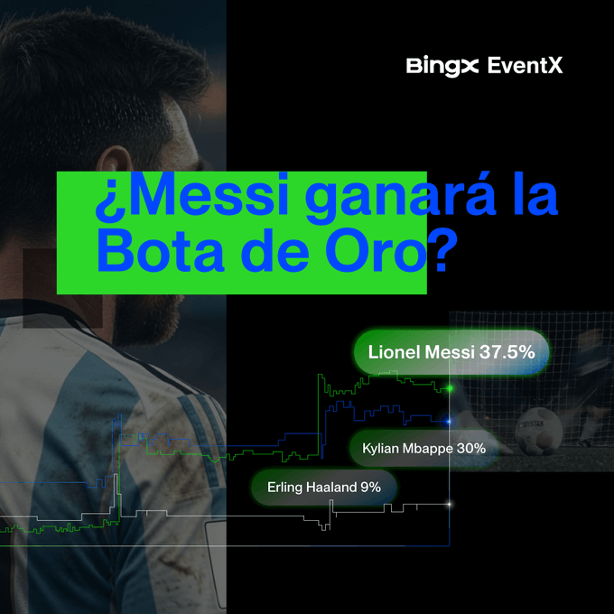 A BingX EventX promotional graphic asking '¿Messi ganará la Bota de Oro?' with betting percentages for Lionel Messi (37.5%), Kylian Mbappé (30%), and Erling Haaland (9%).