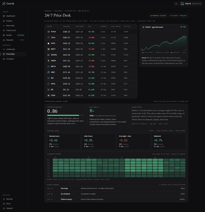A dark-themed stock research dashboard called 'Convik' displaying 24/7 NVDA price data with various metrics, charts, and analyst information.