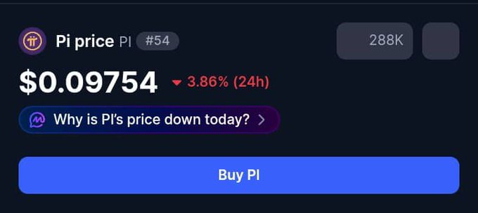 A cryptocurrency price tracker displays Pi (PI) at $0.09754, down 3.86% in 24 hours, with a "Buy PI" button and 288K volume. The image relates to the post by highlighting Pi's low price, illustrating the affordability concern raised about 80% of pioneers holding only about $1 worth of Pi tokens.
