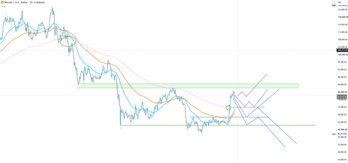 A Bitcoin/USD daily candlestick chart on Coinbase showing BTC price action with moving averages, a green support zone near $73,000-76,000, and blue ascending trendline projections pointing toward the $85,000-86,000 resistance area needed to confirm a trend reversal.