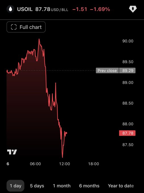 The image displays a TradingView 1-day intraday chart for US Oil (USOIL), showing a sharp decline from a morning peak near $90 to a current price of $87.78 (down $1.51 or -1.69%), corroborating the post's claim that oil just dropped below $88.