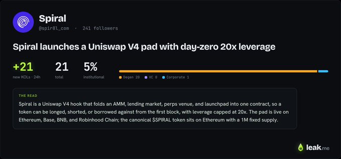 The image is a leak.me profile card for Spiral (@spir8l_com) announcing the launch of a Uniswap V4 hook combining an AMM, lending market, perps venue, and launchpad with up to 20x leverage, highlighting that 21 new KOLs followed in the last 24 hours (5% institutional) on chains including Ethereum, Base, BNB, and Robinhood Chain.