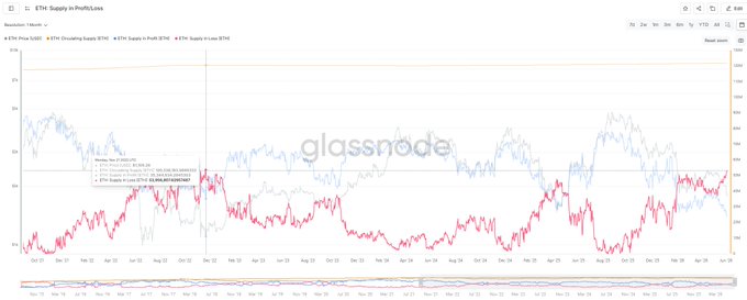 "Ethereum is at 53 million coins in a loss. During the depths of the 2022 bear market, post FTX collapse, Ethereum peaked at 
53.9 million coins in a loss." The image features an analysis of Ethereum's performance during different periods and shows that it reached 52.9 million coins in a loss in February, as opposed to its peak at 53.9 million coins on February 22, 2020. This information suggests that the post could be discussing historical cryptocurrency market trends or providing advice for potential investors.