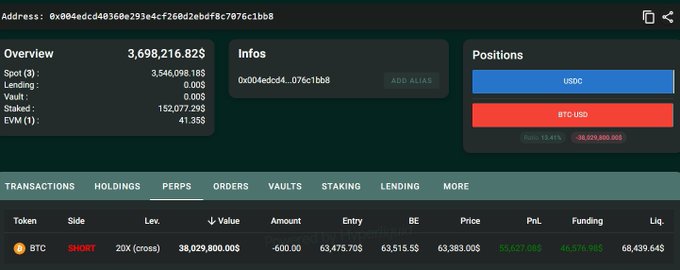 A crypto portfolio dashboard shows an address (0x804edcd40360e293e4cf268d2ebdf8c7076c1bb8) holding 3,698,216.82 in total value, with a short BTC-USD perpetual position using 20x (cross) leverage valued at $38,029,800, including an entry of 63,475.70, PnL of 55,627,685, and a liquidation price of $68,439.643—matching the post's description of a massive 20x leveraged short against BTC with liquidation at $68,439.