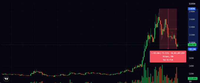 A candlestick chart on a dark background displays price action around the $120M mark, with a highlighted rectangular zone showing a rapid decline from ~$155M to ~$127M, and a trading position labeled "S:103.8M (-55.55%) +0.3M | 087.859, 18 bars, 18h, Vol:18.15M," indicating a heavily underwater short position, which aligns with the post's reference to traders seeking better risk/reward in lower market cap launchpads.