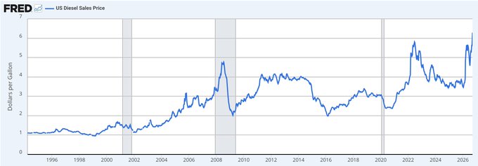 A FRED chart shows U.S. diesel sales prices in dollars per gallon from 1996 to 2026, with prices climbing from around $1 in the mid-1990s to a recent peak near $6 per gallon, illustrating the sharp cost surge that could strain middle-class budgets.