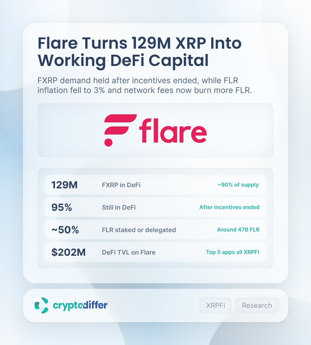 An infographic from cryptodiffer says Flare turned 129M XRP—about 90% of $FXRP supply—into working DeFi capital, with 95% still in DeFi after incentives ended. It also reports ~50% of FLR staked or delegated (around 47B FLR) and $202M DeFi TVL on Flare.