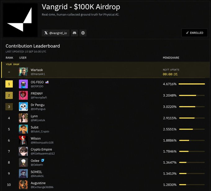A Vangrid $100K Airdrop contribution leaderboard showing user Wartask in first place, followed by OG FIGO (4.6716%), Frenny (3.2048%), Dr Pengu (3.0220%), and other contributors with their respective mindshare percentages.