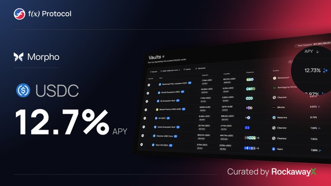 A promotional graphic for f(x) Protocol featuring Morpho and USDC, advertising a 12.7% APY for vaults, curated by RockawayX.