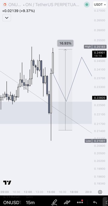 The image shows a TradingView 15-minute candlestick chart of ONUSD (ON/USDT) with a current price of 0.22820, displaying a daily change of +0.02139 (+9.37%), with a marked intraday high of 0.25183 and low of 0.21001. The chart visually supports the post's claim of a sudden 17% spike (highlighted at 16.93%), showing ON's sharp upward surge amid otherwise declining price action, reinforcing the narrative that $ON is the standout performer attracting liquidity while the broader market drops.