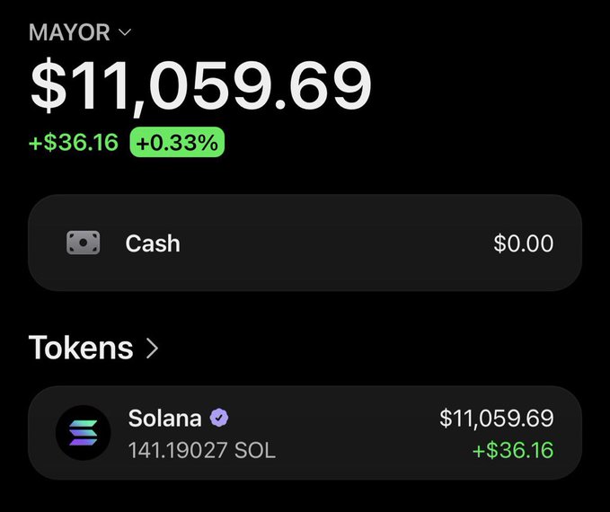 This image shows a wallet balance of $11,059.69 in Solana (SOL), with a gain of +$36.16 and +0.33%. The post advertises a $150 Solana airdrop giveaway.