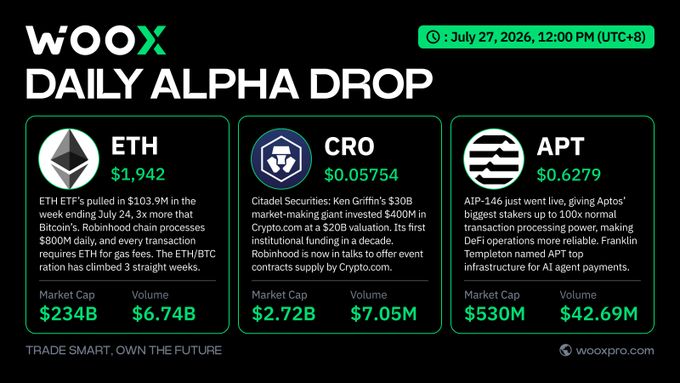 A "WOOX DAILY ALPHA DROP" dated July 27, 2026, featuring ETH at $1,942 (Market Cap $234B), CRO at $0.05754 ($2.72B), and APT at $0.6279 ($530M) with brief news blurbs for each.