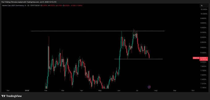 A TradingView daily candlestick chart shows USDT Dominance (CRYPTOCAP:USDT.D) at 7.952% (-0.352%), testing support near a horizontal range low around 7.85% after failing to break above the ~9.35% resistance zone, supporting the post's thesis that a sweep of the range low could precede a drop in dominance and a Bitcoin move above $67,000.