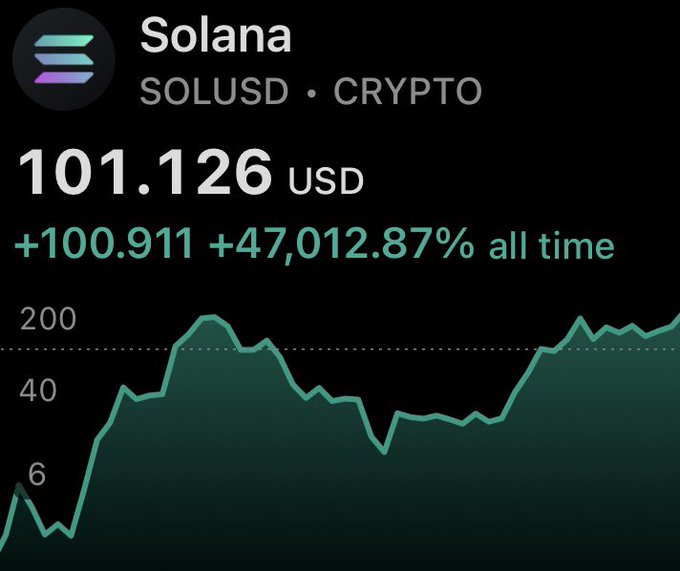 A cryptocurrency price chart shows Solana (SOLUSD) trading at $101.126 USD, up +100.911 (+47,012.87%) all time.