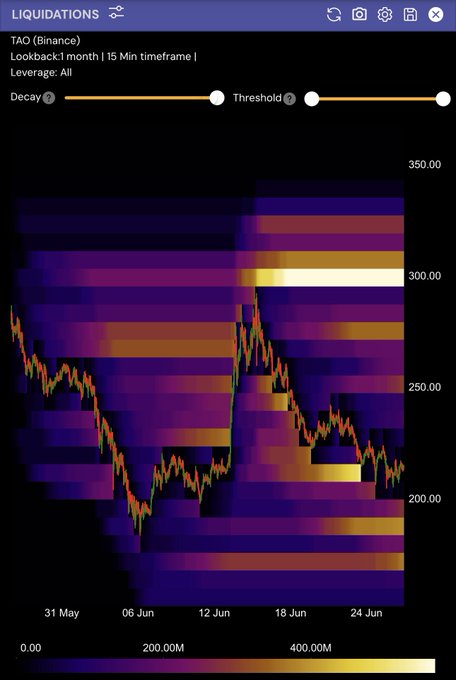 A heatmap liquidation chart for TAO (Binance) shows price hovering between $200–$250 over the past month with bright liquidation bands clustered heavily around the $300–$310 level, illustrating how liquidity pools shifted significantly even as price action remained range-bound.